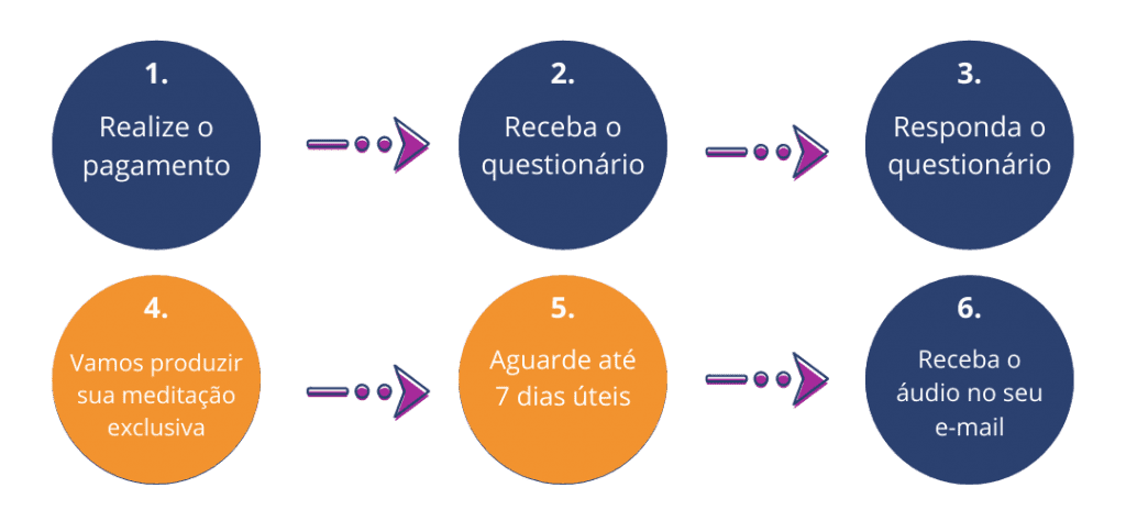 meditação vibracional sistemica